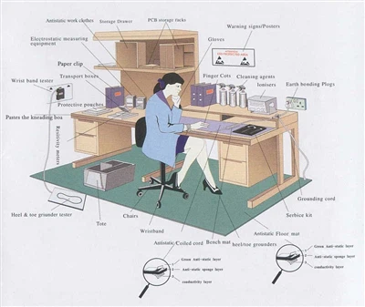 SMT Production Site Anti{0}}Static Training